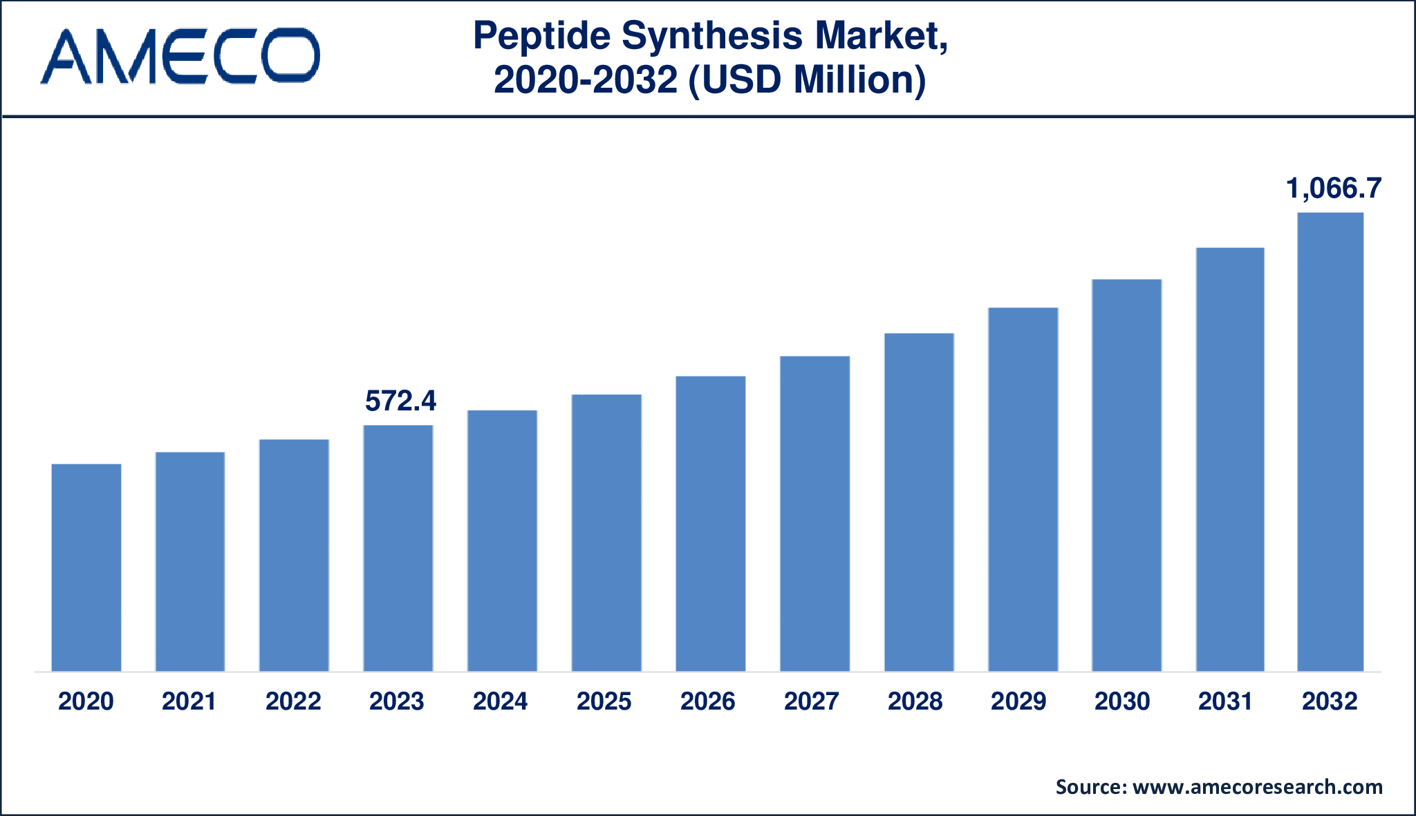 Peptide Synthesis Market growth from USD 572.4 million in 2023 to USD 1,066.7 million by 2032 with a 7.3% CAGR